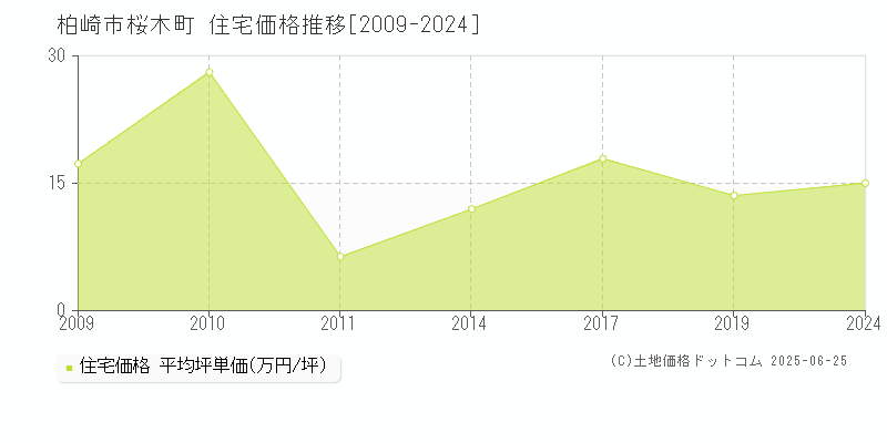 桜木町(柏崎市)の住宅価格推移グラフ(坪単価)[2009-2024年]