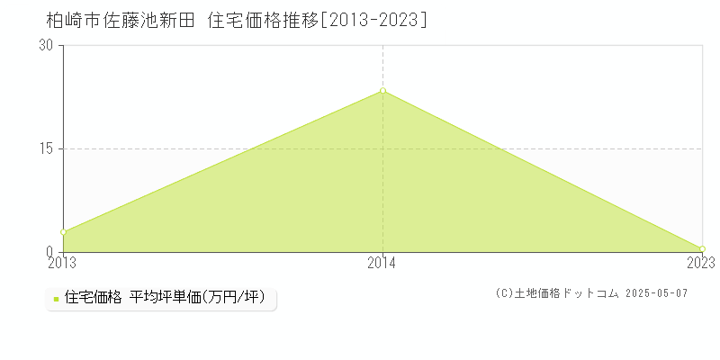 佐藤池新田(柏崎市)の住宅価格推移グラフ(坪単価)[2013-2023年]