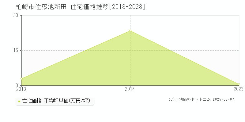 柏崎市佐藤池新田の住宅価格推移グラフ 