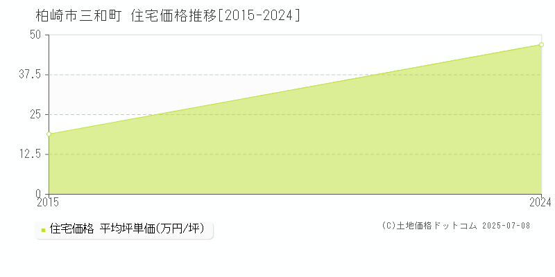 三和町(柏崎市)の住宅価格推移グラフ(坪単価)[2015-2024年]