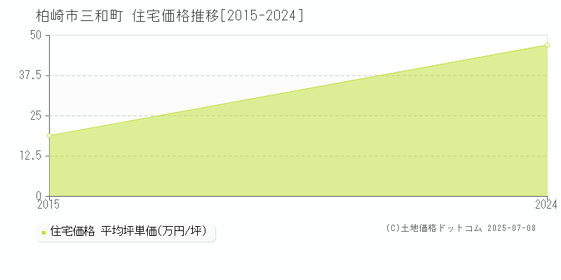 柏崎市三和町の住宅価格推移グラフ 
