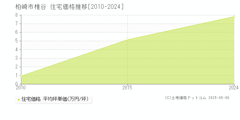 椎谷(柏崎市)の住宅価格推移グラフ(坪単価)[2010-2024年]