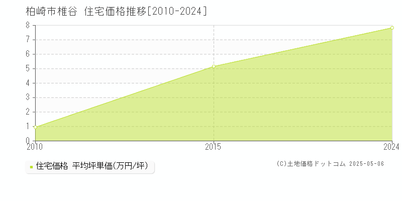 柏崎市椎谷の住宅価格推移グラフ 