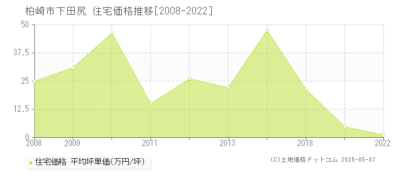 下田尻(柏崎市)の住宅価格推移グラフ(坪単価)[2008-2022年]