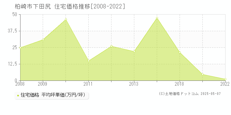 柏崎市下田尻の住宅価格推移グラフ 