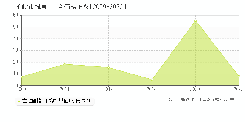 城東(柏崎市)の住宅価格推移グラフ(坪単価)[2009-2022年]