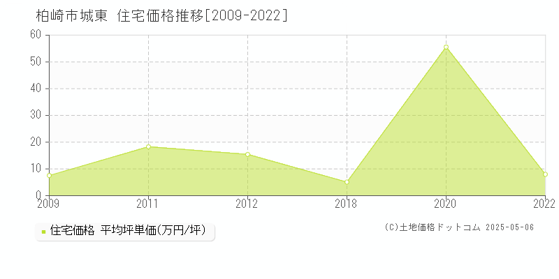 柏崎市城東の住宅価格推移グラフ 