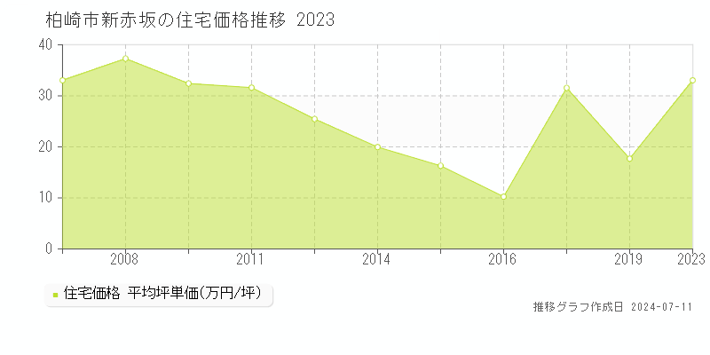 柏崎市新赤坂の住宅価格推移グラフ 