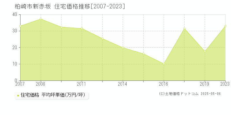 柏崎市新赤坂の住宅価格推移グラフ 