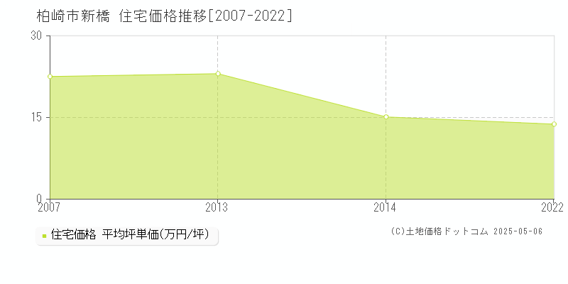 新橋(柏崎市)の住宅価格推移グラフ(坪単価)[2007-2022年]