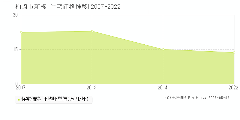 柏崎市新橋の住宅取引事例推移グラフ 