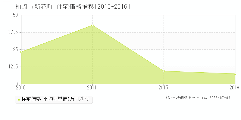 新花町(柏崎市)の住宅価格推移グラフ(坪単価)[2010-2016年]