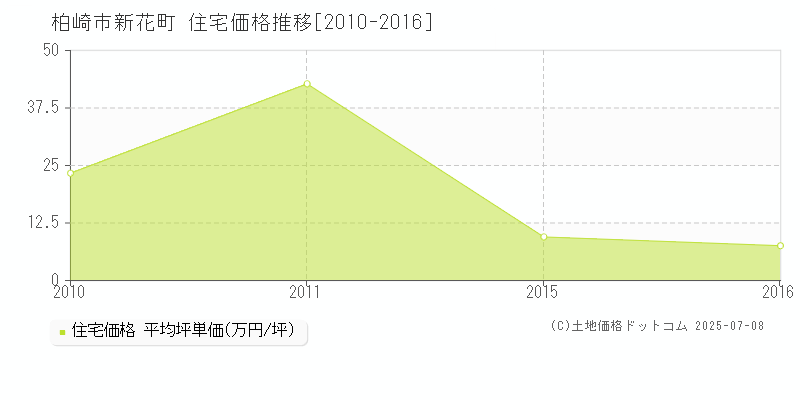 柏崎市新花町の住宅価格推移グラフ 