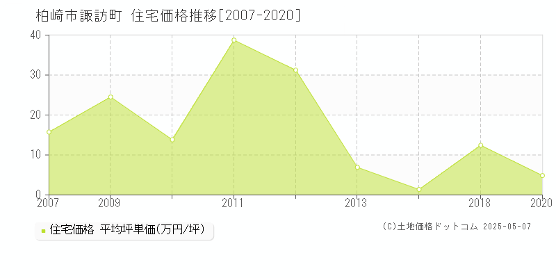 諏訪町(柏崎市)の住宅価格推移グラフ(坪単価)[2007-2020年]