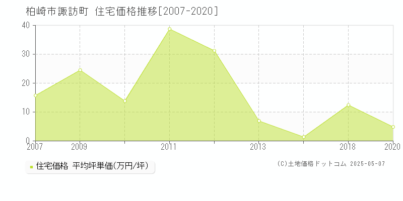 柏崎市諏訪町の住宅価格推移グラフ 