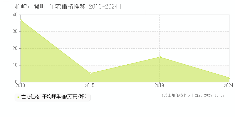 関町(柏崎市)の住宅価格推移グラフ(坪単価)[2010-2024年]
