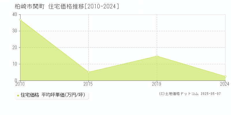 柏崎市関町の住宅価格推移グラフ 