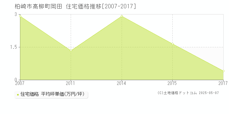 高柳町岡田(柏崎市)の住宅価格推移グラフ(坪単価)[2007-2017年]