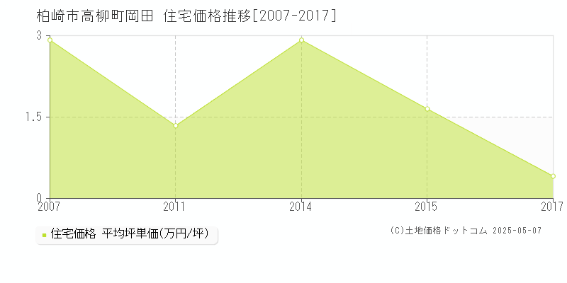 柏崎市高柳町岡田の住宅取引事例推移グラフ 