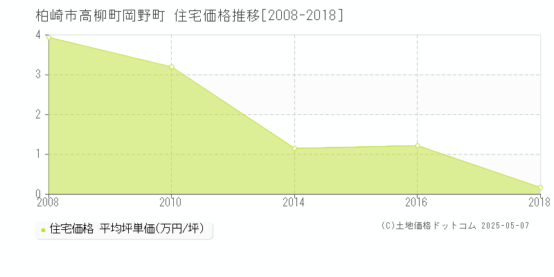 高柳町岡野町(柏崎市)の住宅価格推移グラフ(坪単価)[2008-2018年]