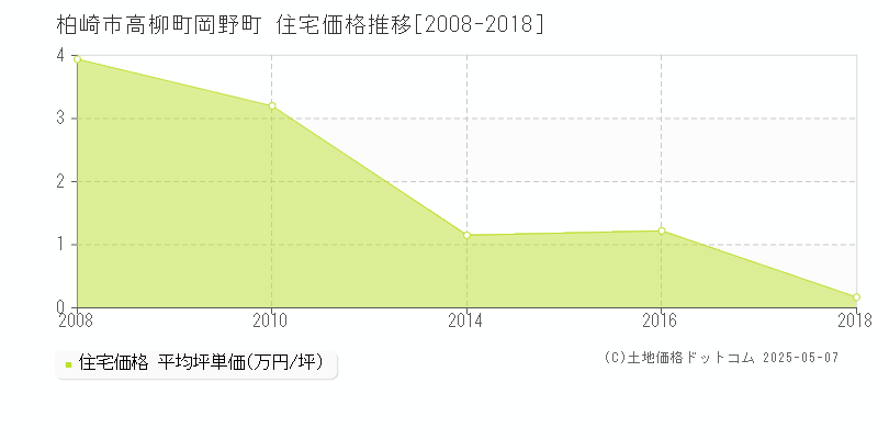 柏崎市高柳町岡野町の住宅価格推移グラフ 