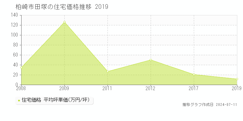 柏崎市田塚の住宅取引価格推移グラフ 