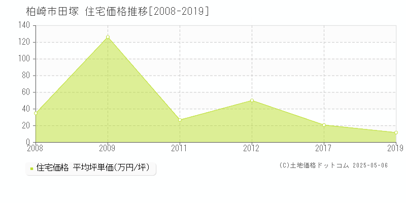 田塚(柏崎市)の住宅価格推移グラフ(坪単価)[2008-2019年]