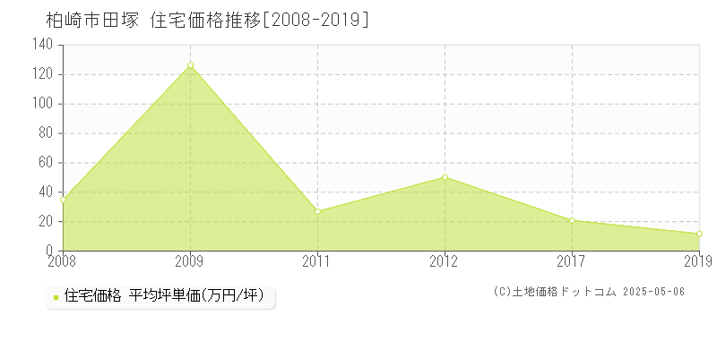 柏崎市田塚の住宅取引価格推移グラフ 