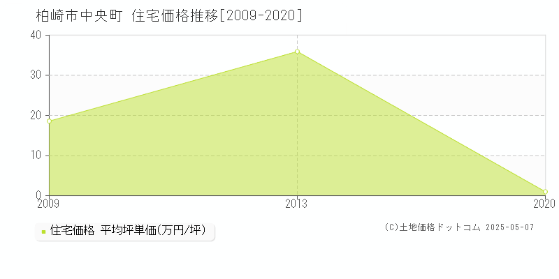 中央町(柏崎市)の住宅価格推移グラフ(坪単価)[2009-2020年]