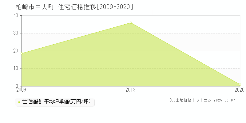 柏崎市中央町の住宅価格推移グラフ 