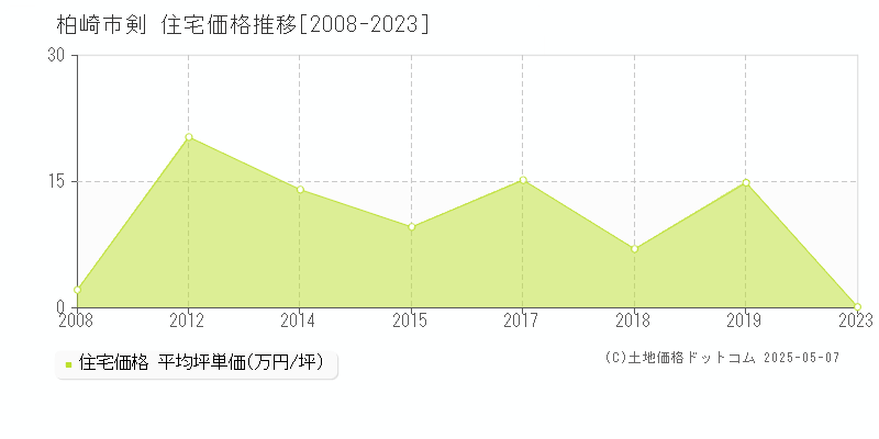 剣(柏崎市)の住宅価格推移グラフ(坪単価)[2008-2023年]