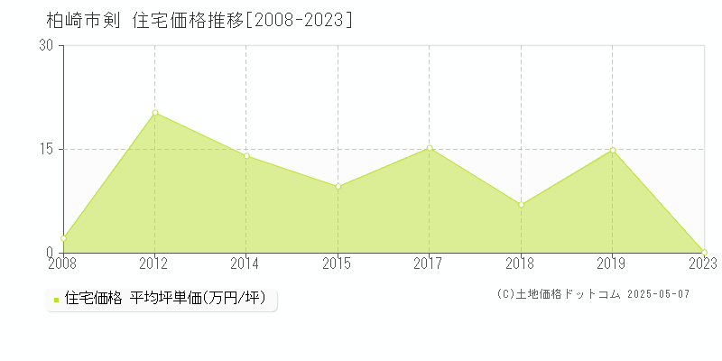 柏崎市剣の住宅取引事例推移グラフ 