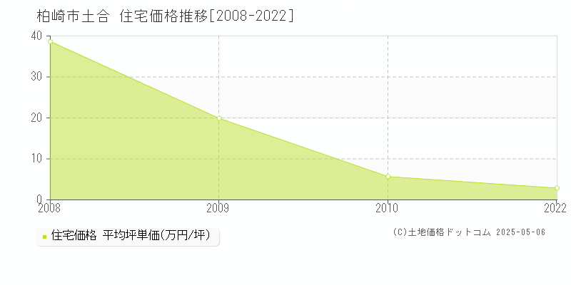 土合(柏崎市)の住宅価格推移グラフ(坪単価)[2008-2022年]