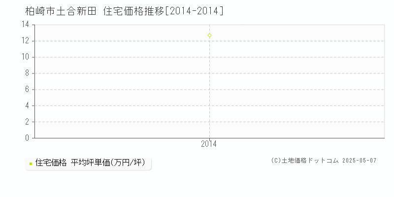 土合新田(柏崎市)の住宅価格推移グラフ(坪単価)[2014-2014年]