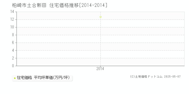 柏崎市土合新田の住宅価格推移グラフ 