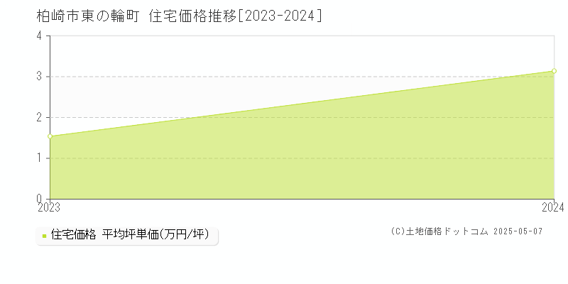 柏崎市東の輪町の住宅価格推移グラフ 