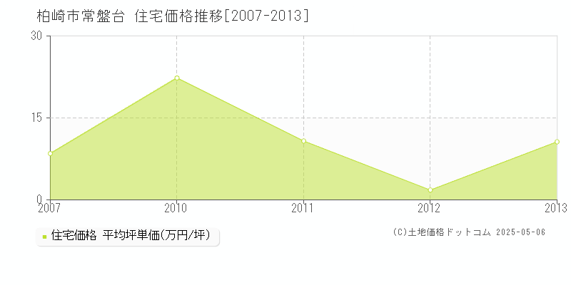 常盤台(柏崎市)の住宅価格推移グラフ(坪単価)[2007-2013年]