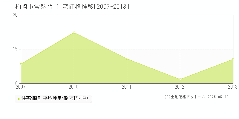 柏崎市常盤台の住宅取引事例推移グラフ 