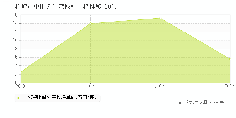 柏崎市中田の住宅価格推移グラフ 
