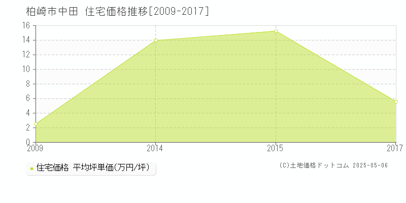 中田(柏崎市)の住宅価格推移グラフ(坪単価)[2009-2017年]