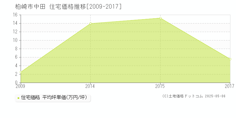 柏崎市中田の住宅価格推移グラフ 