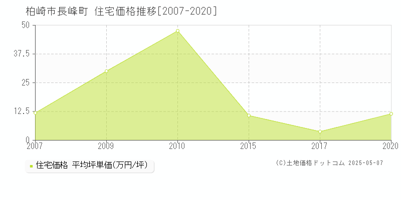 長峰町(柏崎市)の住宅価格推移グラフ(坪単価)[2007-2020年]