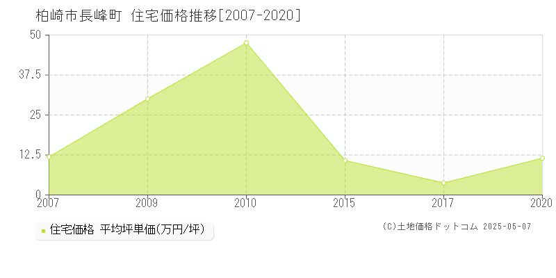 柏崎市長峰町の住宅取引価格推移グラフ 