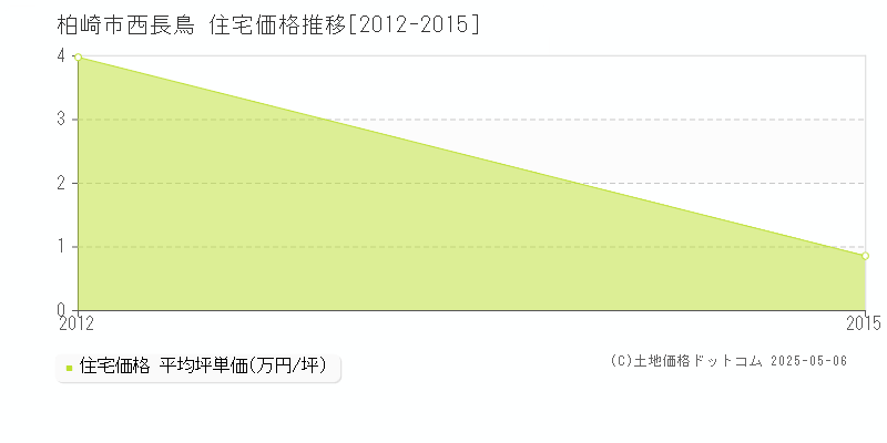 西長鳥(柏崎市)の住宅価格推移グラフ(坪単価)[2012-2015年]