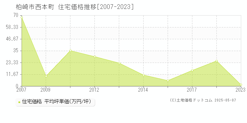 西本町(柏崎市)の住宅価格推移グラフ(坪単価)[2007-2023年]