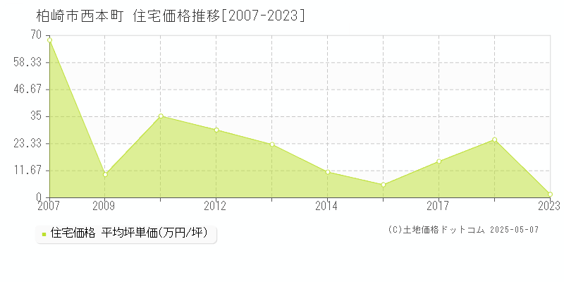 柏崎市西本町の住宅価格推移グラフ 