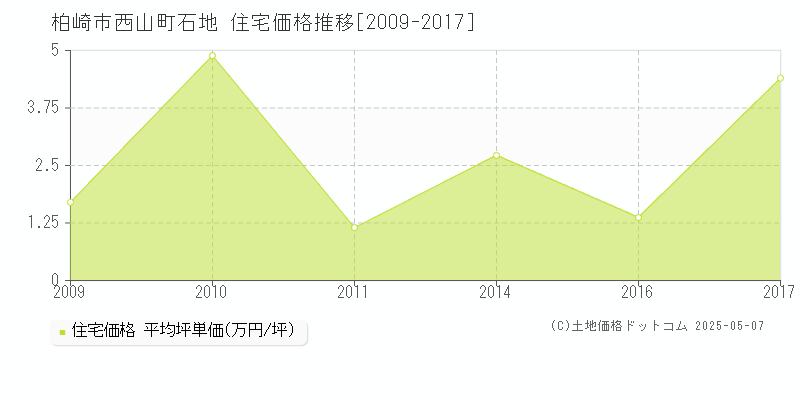 西山町石地(柏崎市)の住宅価格推移グラフ(坪単価)[2009-2017年]