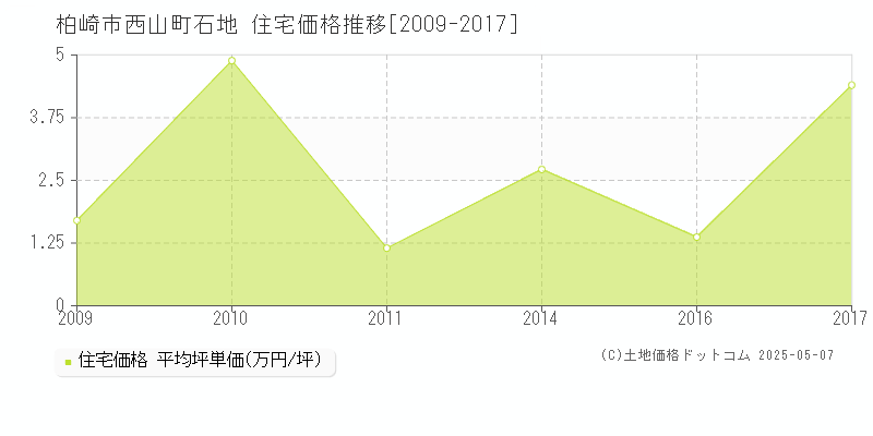 柏崎市西山町石地の住宅価格推移グラフ 