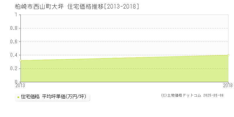 西山町大坪(柏崎市)の住宅価格推移グラフ(坪単価)[2013-2018年]