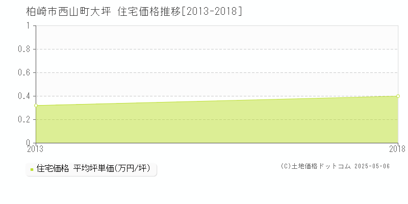 柏崎市西山町大坪の住宅価格推移グラフ 